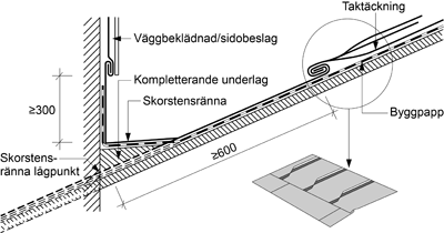 Kringtäckning ska utföras med svängda falser i hörn. Som alternativ till svängda falser i hörn kan, särskilt vid låg sarghöjd, kringtäckningen utföras med svängda falser som ligger på sidan om sargen.