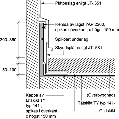 Figur AMA JSE.141-1/4. Kontrollera att det finns spikbart underlag för kappor och remsor. Beakta att även plåtbeslag kräver ett spikbart underlag för infästning av fästbleck och dylikt.