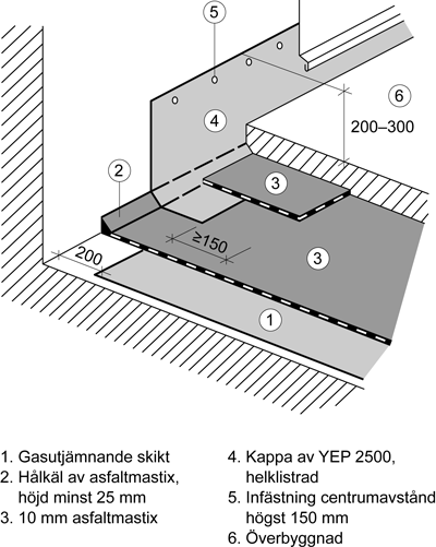 Figur AMA JSE.23-1/1. Gasutjämnande skikt ska avslutas 200 mm från vertikal yta. Vertikal yta av betong ska förbehandlas med asfaltlösning.