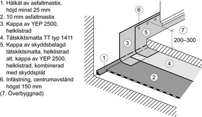Figur AMA JSE.24-1/2. Uppdragning ska för TT typ 243 utföras enligt figur AMA JSE.24-1/3. Figur AMA JSE.24-1/3. Vertikal yta av betong ska förbehandlas med asfaltlösning.