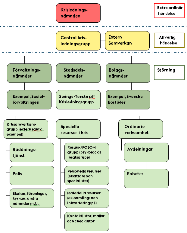 3. Krisorganisationen Stockholms stads krisorganisation aktiveras utifrån bedömd krisnivå. Krisnivån avgör var i krisorganisationen en händelse hanteras.