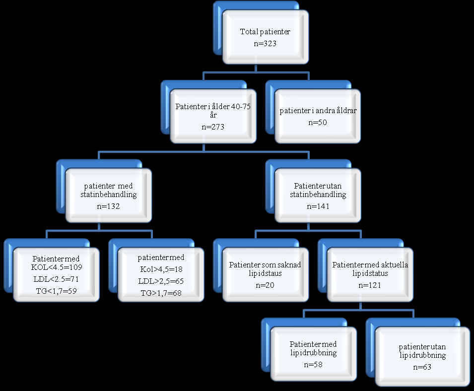 Flödesschema: Sammanlagt har 121 patienter som hade ett aktuell lipidstatus men som saknade farmakologisk lipidsänkande behandling studerats mer ingående.