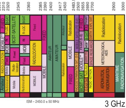 Internet of things 2,4 GHz