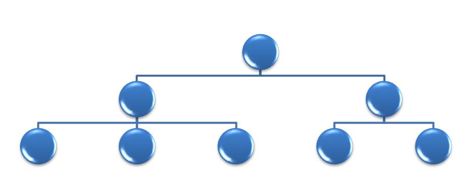 Nätverkseffekten Antalet personer i ett nätverk ökar (i teorin) med kvadraten