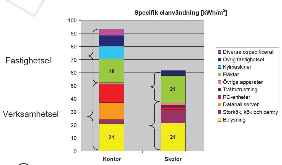 Fördelning av