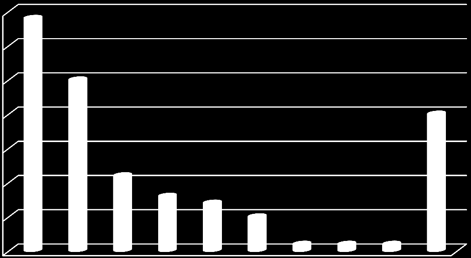 35 30 25 20 15 10 5 0 Fairtrade-märkta produkter Kaffe Te Banan Socker Choklad Kakao Glass Russin Nötter Inga Diagram 5.