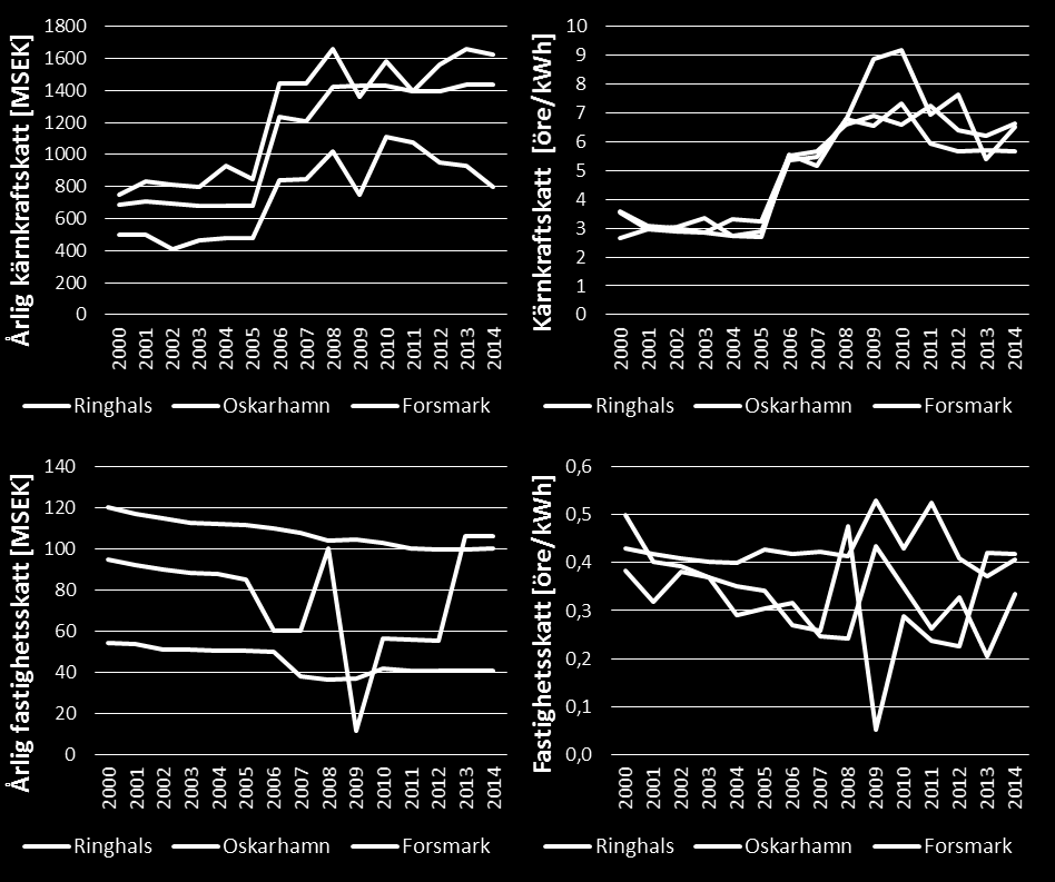 Skatter Den del av OPEX som utgörs av skatter består av två delar; effekt- och fastighetsskatt. Skattekostnaden domineras av effektskatten.