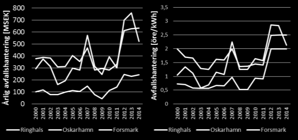 Figur 12: Kostnader för avfallshantering, totalt och per producerad energi under 2-214, Årsredovisningar 2-214 Övriga kostnader Övriga kostnader inom OPEX är administrationskostnader och