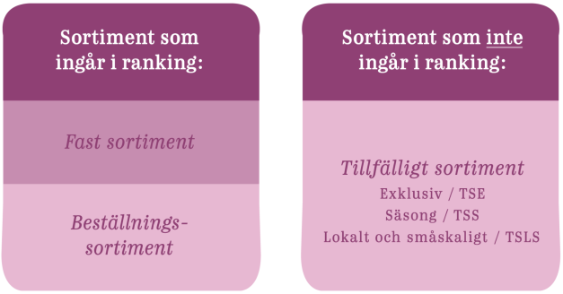 Tillfälligt Sortiment Lokalt och Småskaligt Artiklarna i Tillfälligt Sortiment Lokalt och Småskaligt (TSLS) tillverkas hantverksmässigt och finns i upp till tio butiker inom en radie på 15 mil från