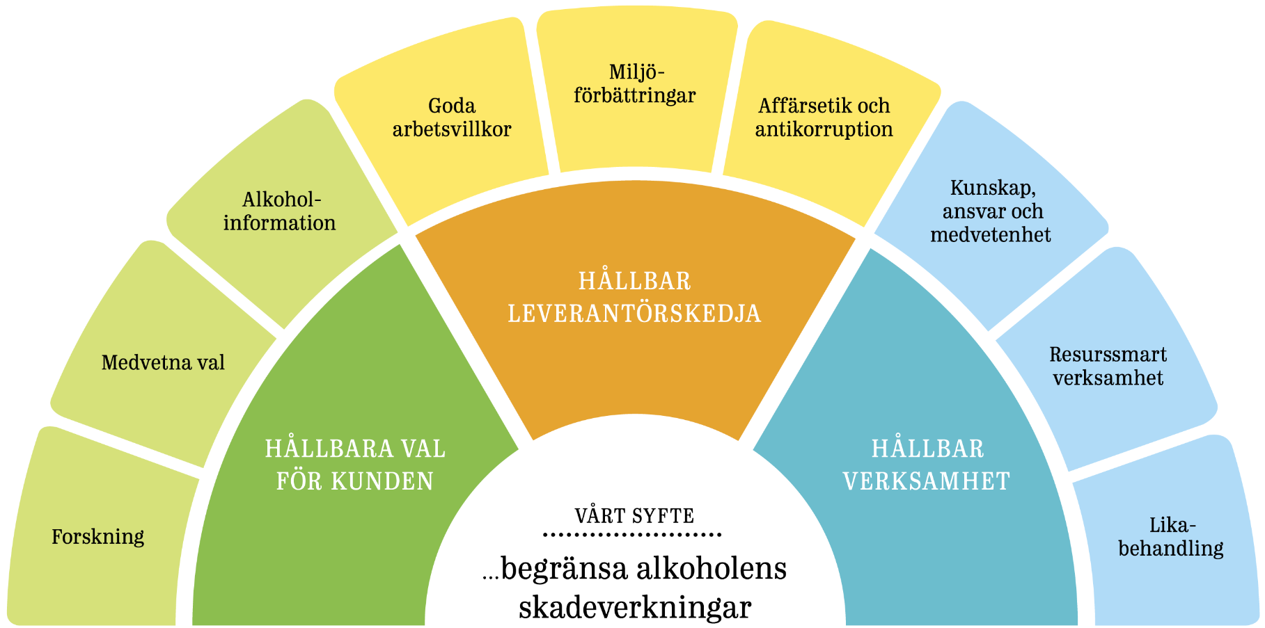 Hållbarhet Våra kunder förväntar sig att vi tar ansvar för de produkter vi säljer och alla de som påverkas av vår verksamhet.