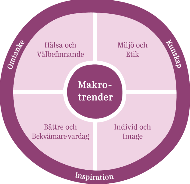 Trender Vi kan konstatera att flera av årets trender är en förlängning av tidigare trender. Ett par av dem har vuxit sig starkare, medan andra har tappat fart.