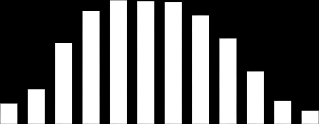 Tabell 5: Använda värden vid beräkningar Verkningsgrad [%] Livslängd på solceller [år] Kapitalränta [%] NuvSf Annuitetsfaktor Modulpris inkl.