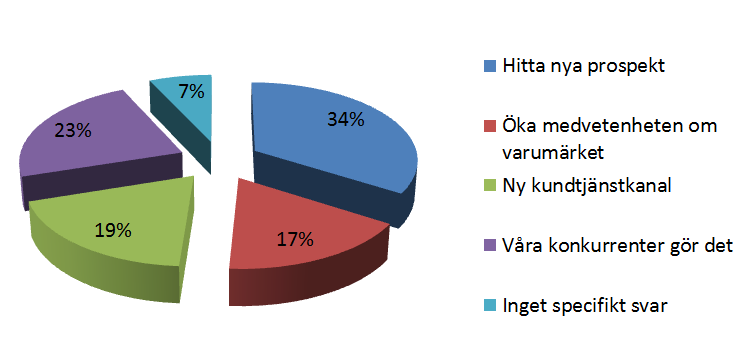 Hur använder företag sociala medier?