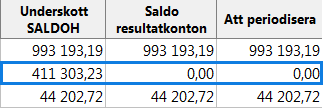 2015-04-25 6 / 9 3.3. Rapportens kolumner I kolumnen Underskott SALDOH visas projektets saldo enligt saldotabell SALDOH, det vill säga justerat för preliminär INDI för innevarande månad.