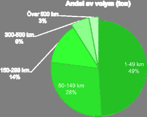 Lastbilen kör mest på korta sträckor 70-80 % av transporterna börjar och