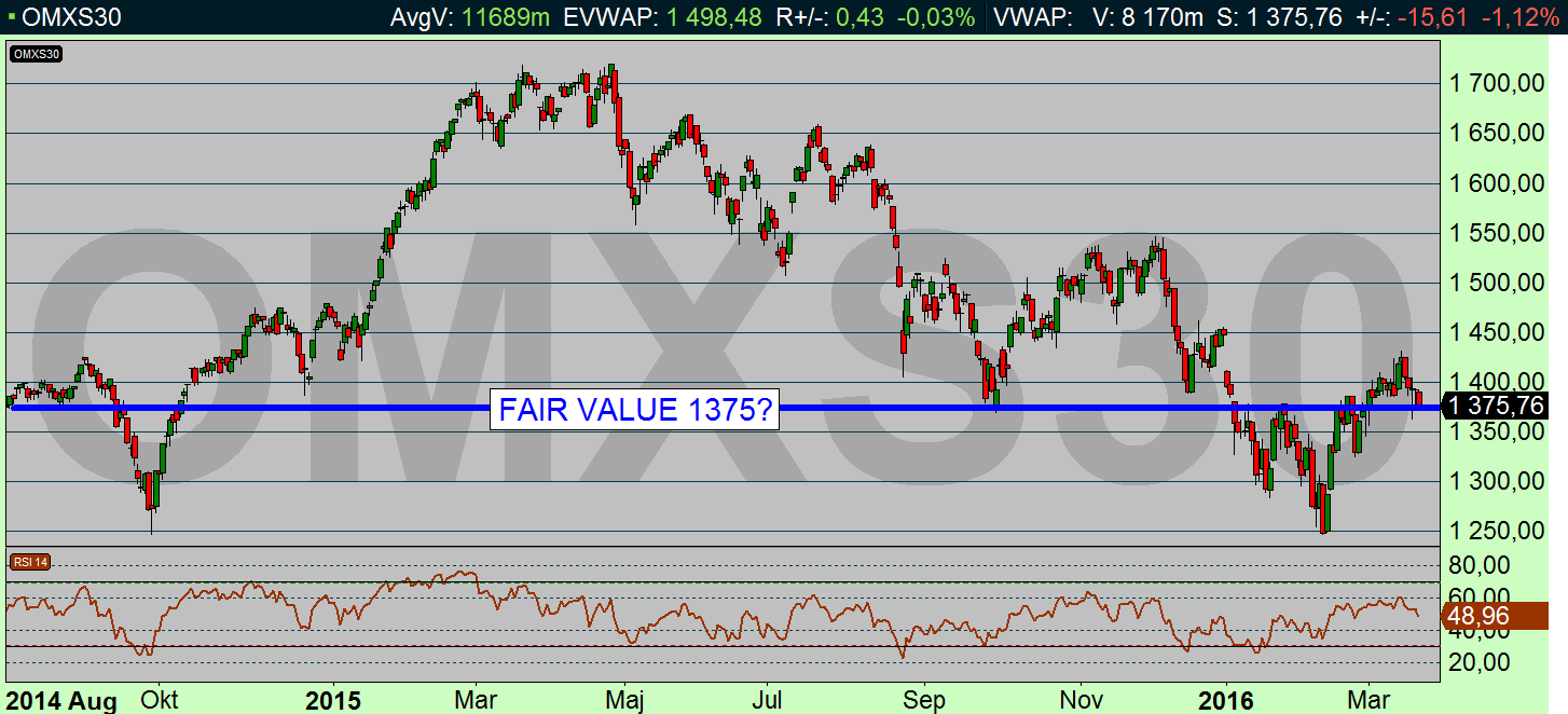 VÅR BEDÖMNING DEN 18 MARS 2016 OMX befinner sig som tidigare nämnt i en rekyl i rekylen, dvs en upprekyl (som startade på 1247) i en negativ rekyl (som startade på 1720).
