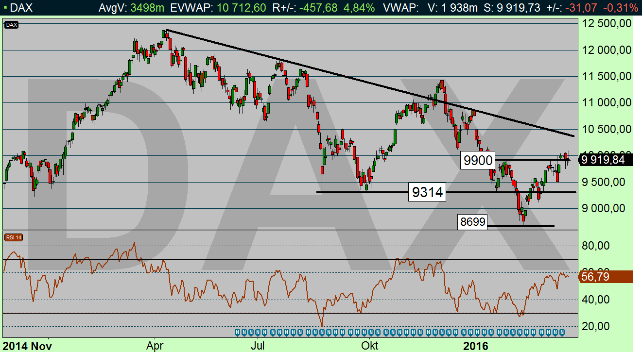 DAX dagsdiagram (Diagram källa: Infront) DAX (9919,84): Testade 10.000 men ingen genuin styrka på plats DAX steg upp över 9.900 och avancerade kvickt upp till 10.