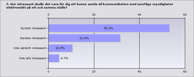 2012-10-03 Sida: 29 (48) 7 Resultat Läsanvisning för resultatdelen av rapporten. Med exempelvis [I5] menas Introduktionsenkät fråga 5. Med exempelvis [F15] menas Fördjupningsenkät fråga 15. 7.1 Medborgarens engagemang för eförvaltning Enkäterna visar att många människor är engagerade i utvecklingen av eförvaltning i Sverige.