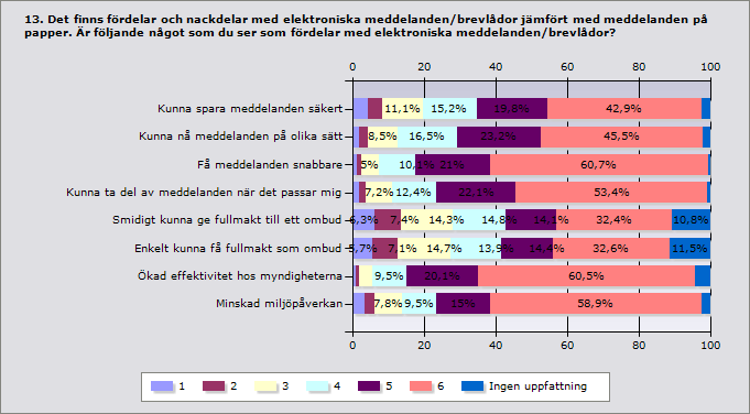 2012-10-03 Sida: 30 (48) Även om denna tjänst i början förmedlar ett fåtal meddelanden, så är den intressant för respondenterna ca 90%.