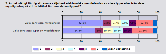 2012-10-03 Sida: 35 (48) Ganska stora grupper vill ha möjlighet att välja bort myndigheter och meddelandetyper.