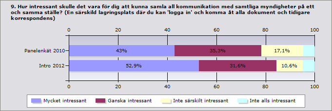 2012-10-03 Sida: 47 (48) 8.5 Jämförelse med Panelenkät 2010 Försäkringskassan ansvarade för en undersökning inom ramen för Behovsanalys privatperson med slutrapport i februari 2011.