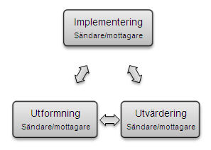 Tilläggas kan även att kommunikation spelar en viktig roll i denna process, och en framgångsrik implementering kan i hög grad vara beroende av hur väl olika organisationer kommunicerar.