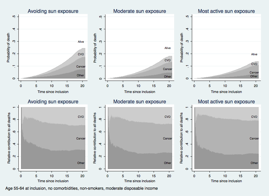 Avoidance of sun exposure as a risk factor for major causes of death: a competing risk analysis of the Melanoma in Southern Sweden cohort Sannolikhet för död i CVD, cancer och övrigt