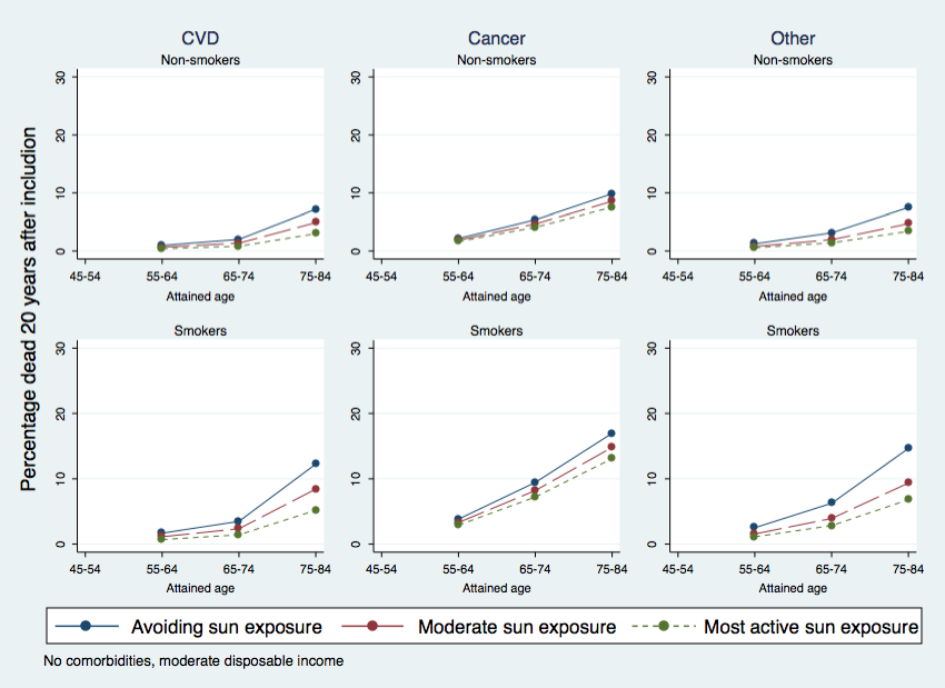 Avoidance of sun exposure as a risk factor for major causes of death: a competing risk analysis