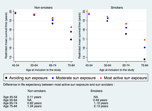 Avoidance of sun exposure as a risk factor for major causes of death: a competing risk analysis of the Melanoma in