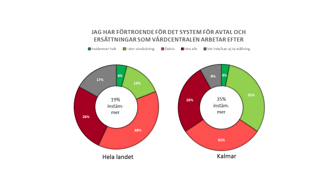 Figur 4. Primärvårdens specialistläkares svar på frågan om de har förtroende för det system för avtal och ersättningar som vårdcentralen arbetar efter, hela landet och Kalmar län.