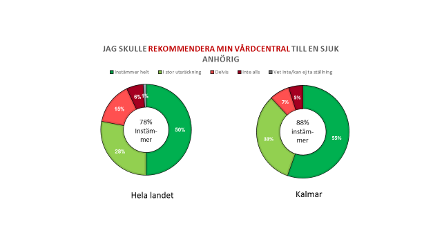 Figur 1 Primärvårdens specialistläkares svar på frågan om de skulle rekommendera sin vårdcentral till en sjuk anhörig, hela landet och Kalmar län.