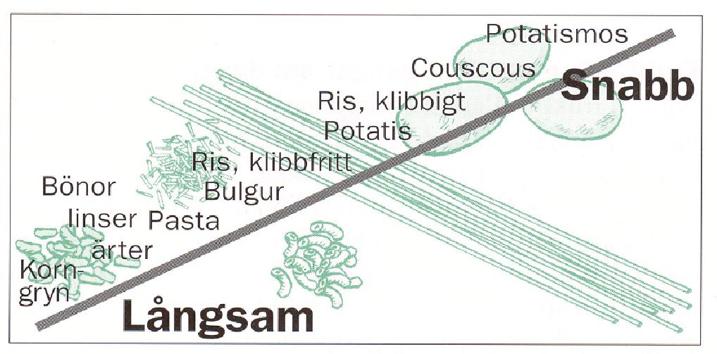 Långsamma & snabba livsmedel potatis,