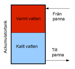 Ackumulatorn är hjärtat Värmen lagras över dygn och längre för att matcha solinstrålning och värmebehov Bygger