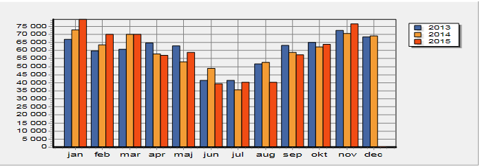 Figur 3: Månatlig elanvändning (kwh) över året, 2013-2015 Under juni, juli och augusti är produktionen ungefär 9000 kwh per månad medan användningen ligger mellan 35000 och 50000 kwh per månad.