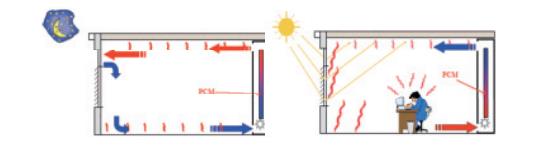 Figur 11 Principskiss för passiv kylning (Hauer, 2013) PCM panel kan användas på tak eller mellanväggar inomhus.