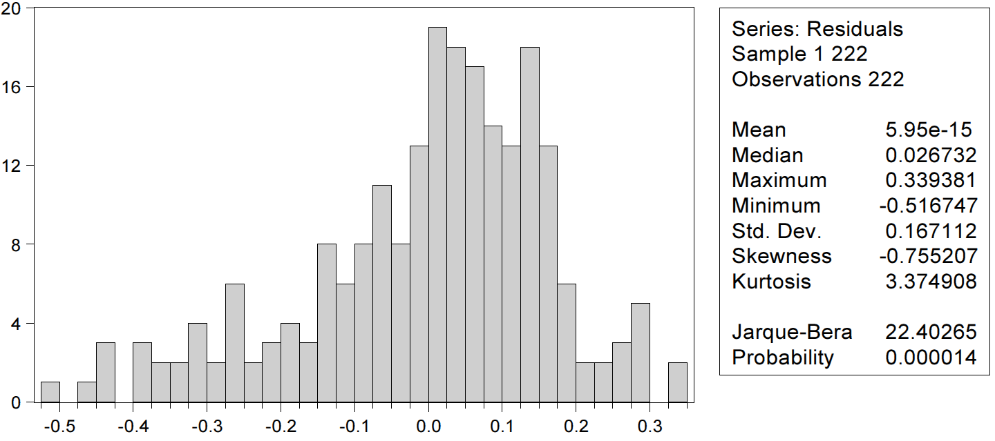 C Residualer För att alla Gauss-Markov antaganden ska vara uppfyllda krävs det att residualerna är normalfördelade (Dougherty, 2001) För att kontrollera om detta är fallet utförs ett Jarque-Bera test