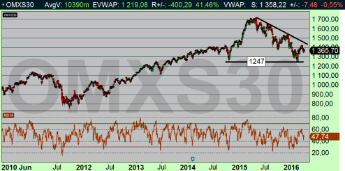 TEKNISK ANALYS OMX befinner sig i en sidlänges neutral formation där ingenting förväntas hända (därav namnet påskpromenaden längs Avenyn ).