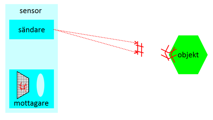 Figur 5. Mätning av avstånd till en punkt på objektet med hjälp av triangulering.