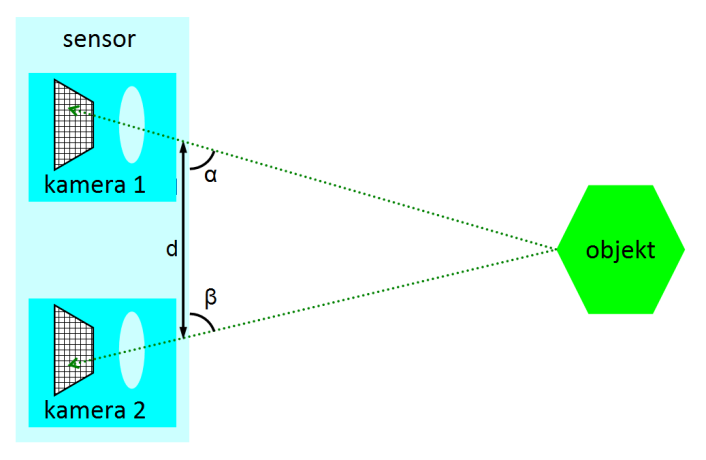 Stereoskopi En stereokamera används för stereoskopi; på engelska kallas kameran för stereo (vision) camera. Figur 7.