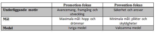 konsumenter. Det som skiljer mellan dessa är att promotionfokuserade konsumenter motiveras av prestationer och uppnår sina mål genom att representera hopp, ambitioner och omvårdnad.