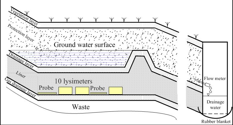 Figur 24. Sektion genom platå i täckningen. (Travar 2006). Figure 24. Cross section of the landfill cover at the plateau of the slope.