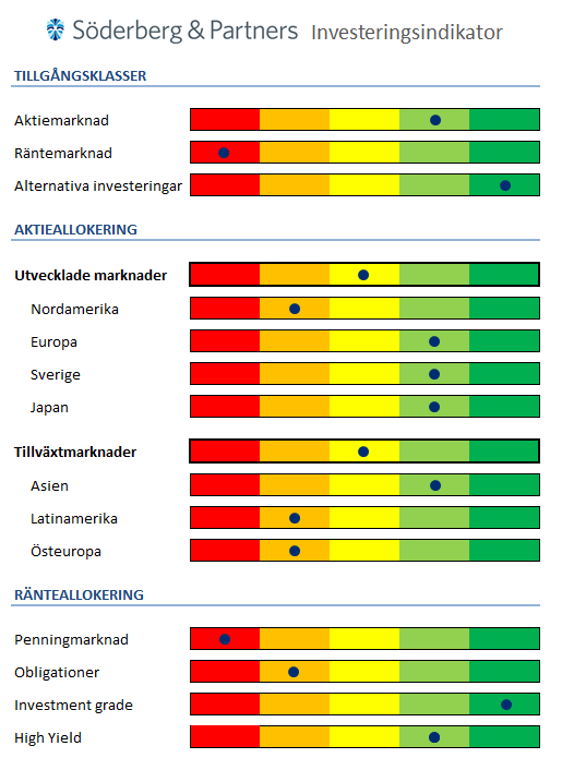 Strategi & Marknadssyn Rekommenderad tillgångsklassfördelning Vi rekommenderar en viss övervikt mot aktiemarknaden.