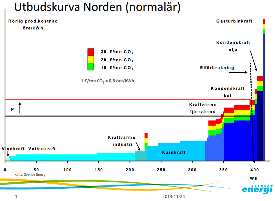 kostnad på cirka 40-60 öre/kwh, är sannolikt i dag det billigaste alternativet för en klimatmässigt hållbar ny elproduktion.