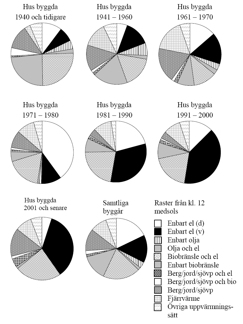 Figur 5.1: Fördelning av antal småhus, byggda under olika tidsperioder, efter använda energislag år 2007. Källa: STEM, 2009, Rapport ES 2009:1, s. 14. I figur 5.