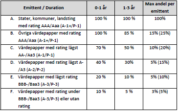 I första hand ska värdepapprets rating användas och om det inte finns, används emittentens rating. Om löptiden på ett instrument är kortare än 1 år får kortfristig rating användas.