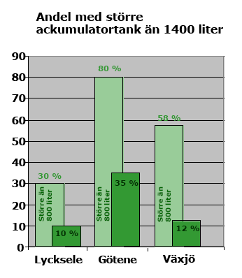 Småskaliga system, teknik m m