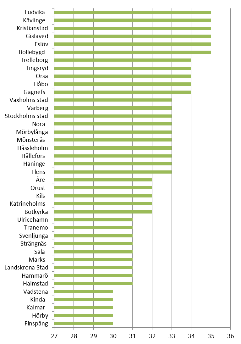 Ekomatsligan 2016, kommuner 30-35