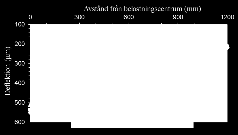 Figur 8a Nedsjunkningsprofil vid fallviktsmätning på