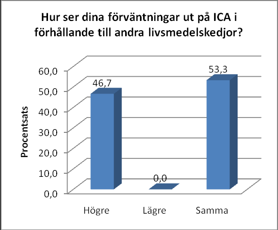 Tilliten till varumärket ICA behandlades i fyra frågor, uppdelade efter varmärkesreliabilitet och varumärkesintentioner.