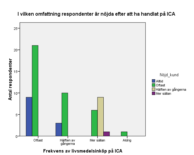 Figur 2: Jämförelse mellan frekvens av nöjdhet och med frekvens av livsmedelsinköp på ICA av totala livsmedelsinköp Hur ofta är respondenten nöjd efter inköp på ICA?